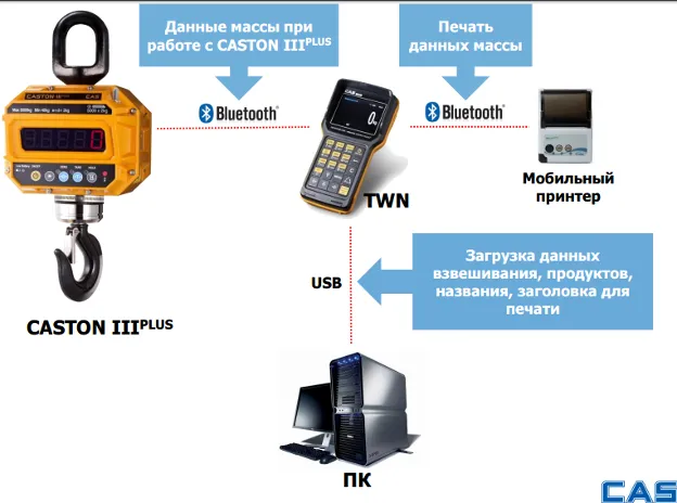 Схема работы CASTON III plus